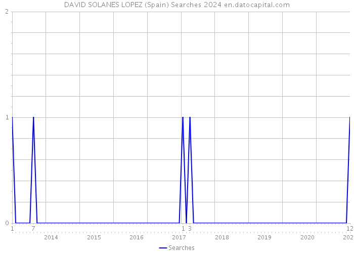 DAVID SOLANES LOPEZ (Spain) Searches 2024 