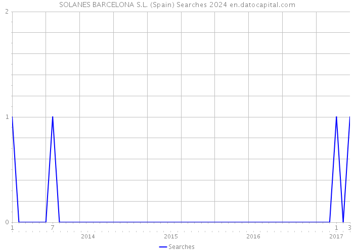 SOLANES BARCELONA S.L. (Spain) Searches 2024 