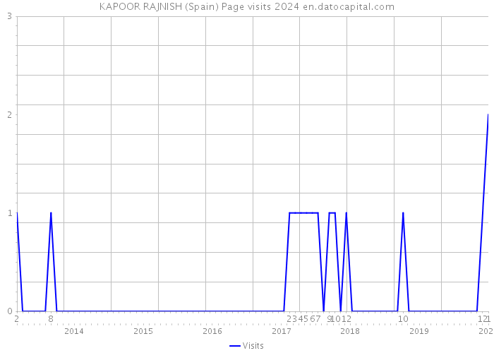 KAPOOR RAJNISH (Spain) Page visits 2024 