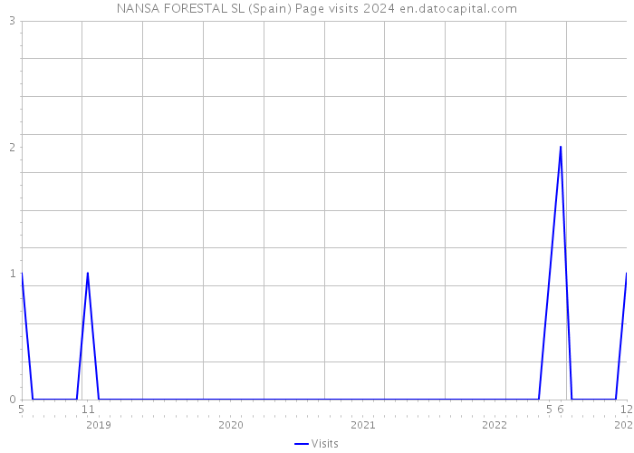 NANSA FORESTAL SL (Spain) Page visits 2024 
