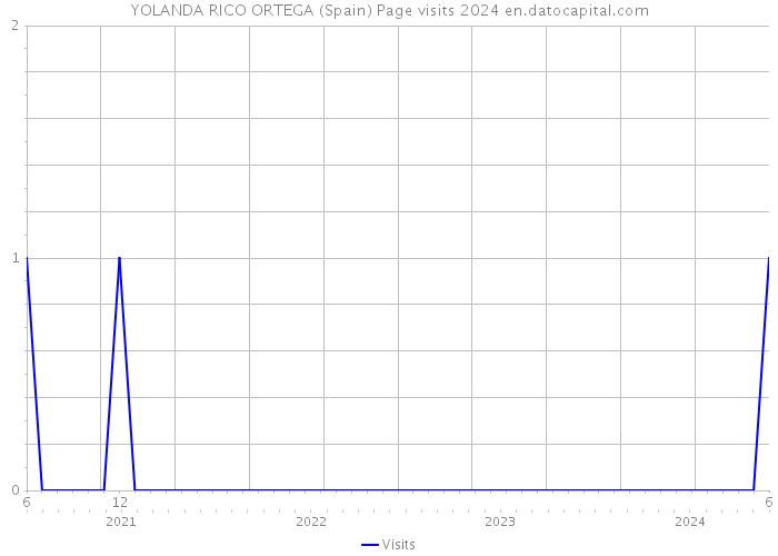 YOLANDA RICO ORTEGA (Spain) Page visits 2024 