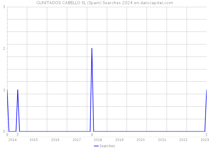 GUNITADOS CABELLO SL (Spain) Searches 2024 