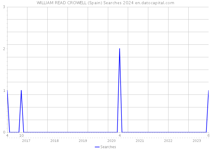 WILLIAM READ CROWELL (Spain) Searches 2024 