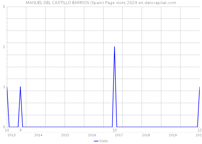 MANUEL DEL CASTILLO BARRIOS (Spain) Page visits 2024 