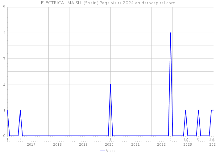 ELECTRICA LMA SLL (Spain) Page visits 2024 