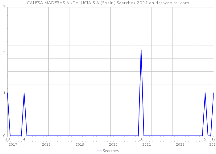 CALESA MADERAS ANDALUCIA S.A (Spain) Searches 2024 