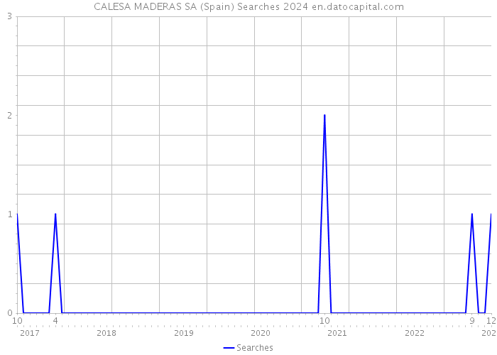 CALESA MADERAS SA (Spain) Searches 2024 