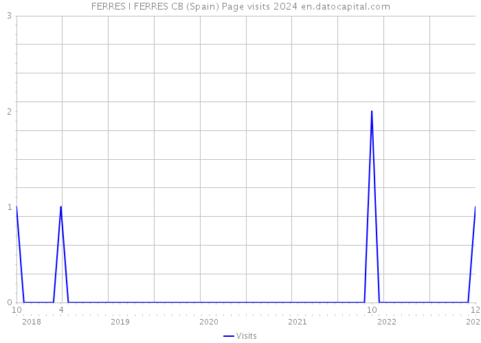 FERRES I FERRES CB (Spain) Page visits 2024 