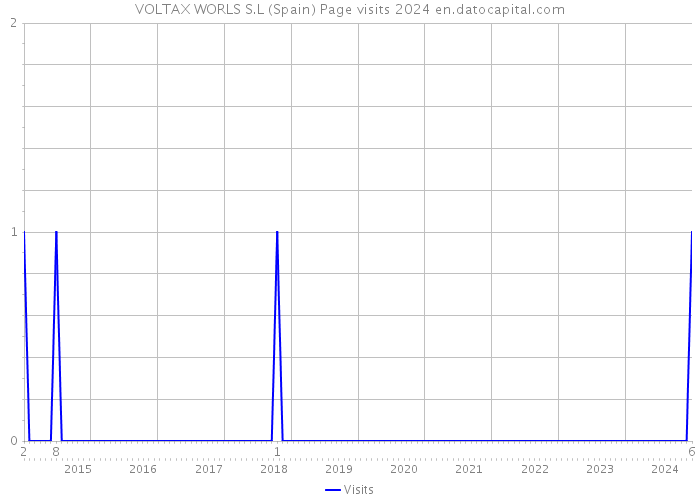VOLTAX WORLS S.L (Spain) Page visits 2024 
