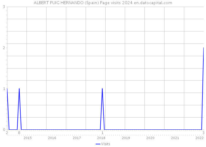 ALBERT PUIG HERNANDO (Spain) Page visits 2024 