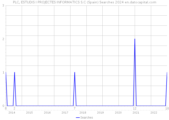 PLC, ESTUDIS I PROJECTES INFORMATICS S.C (Spain) Searches 2024 