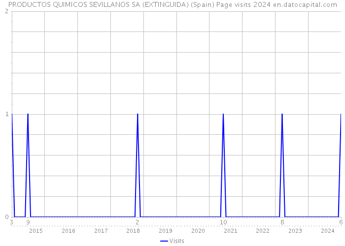 PRODUCTOS QUIMICOS SEVILLANOS SA (EXTINGUIDA) (Spain) Page visits 2024 