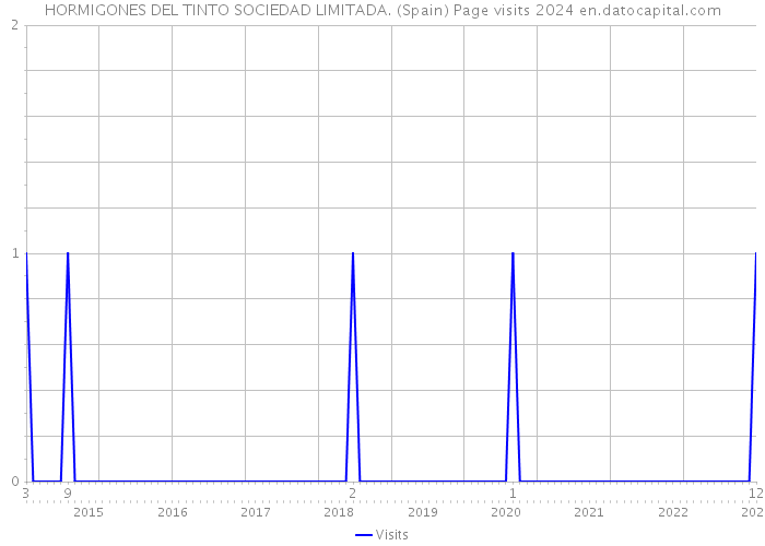 HORMIGONES DEL TINTO SOCIEDAD LIMITADA. (Spain) Page visits 2024 