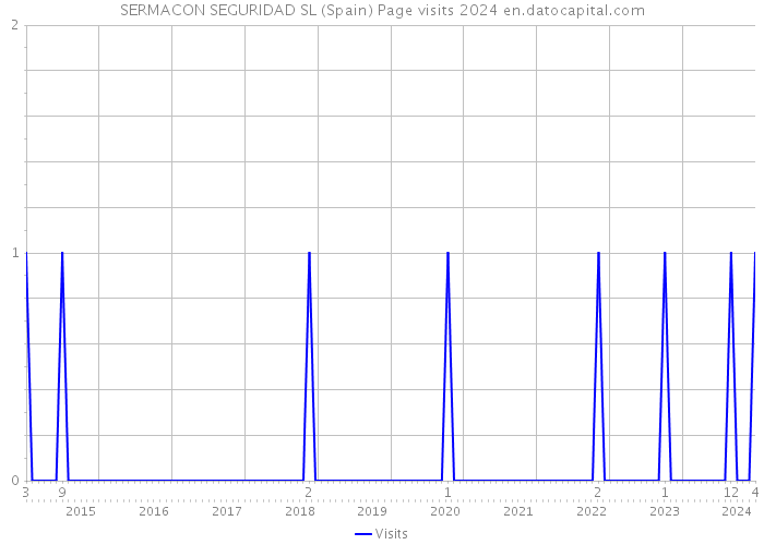 SERMACON SEGURIDAD SL (Spain) Page visits 2024 