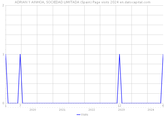 ADRIAN Y AINHOA, SOCIEDAD LIMITADA (Spain) Page visits 2024 