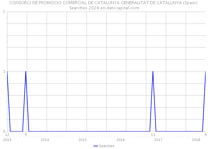 CONSORCI DE PROMOCIO COMERCIAL DE CATALUNYA GENERALITAT DE CATALUNYA (Spain) Searches 2024 