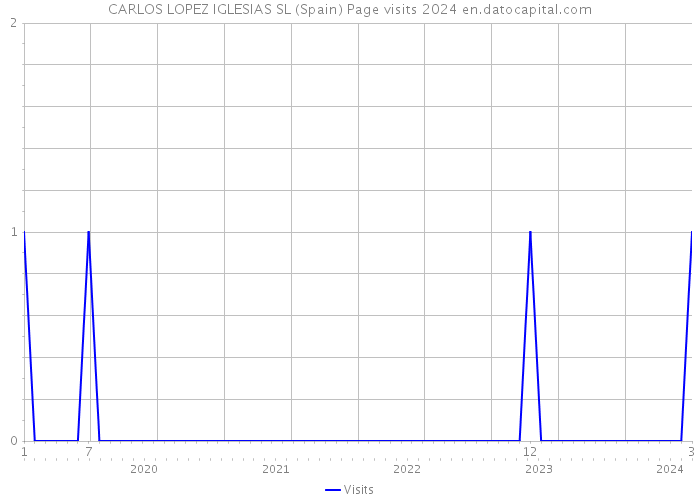 CARLOS LOPEZ IGLESIAS SL (Spain) Page visits 2024 