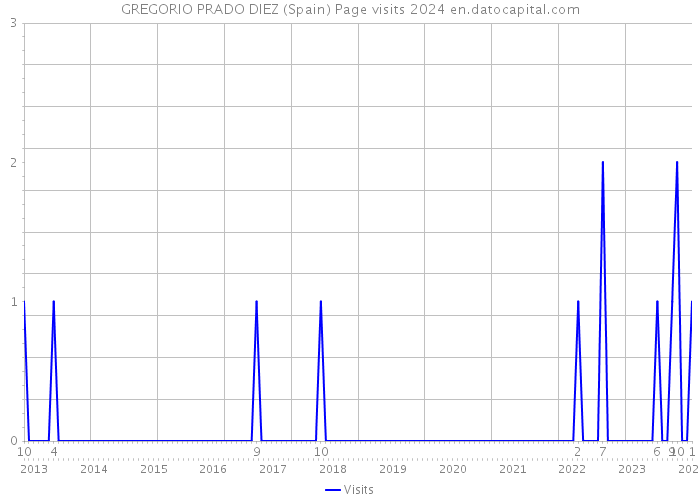 GREGORIO PRADO DIEZ (Spain) Page visits 2024 