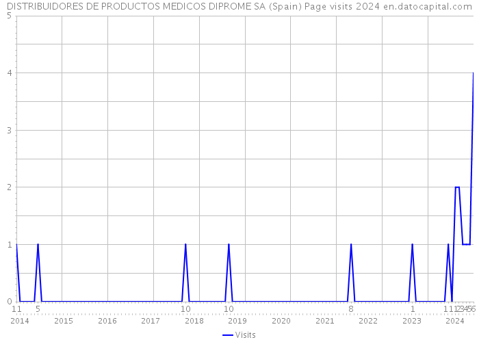 DISTRIBUIDORES DE PRODUCTOS MEDICOS DIPROME SA (Spain) Page visits 2024 