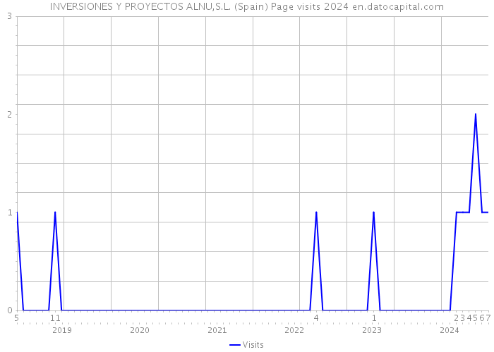 INVERSIONES Y PROYECTOS ALNU,S.L. (Spain) Page visits 2024 