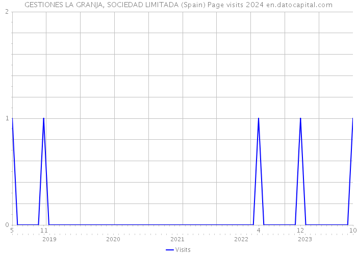 GESTIONES LA GRANJA, SOCIEDAD LIMITADA (Spain) Page visits 2024 