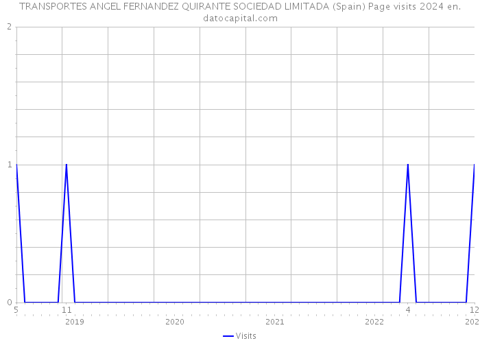 TRANSPORTES ANGEL FERNANDEZ QUIRANTE SOCIEDAD LIMITADA (Spain) Page visits 2024 