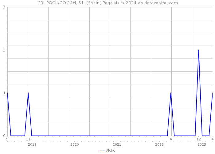 GRUPOCINCO 24H, S.L. (Spain) Page visits 2024 