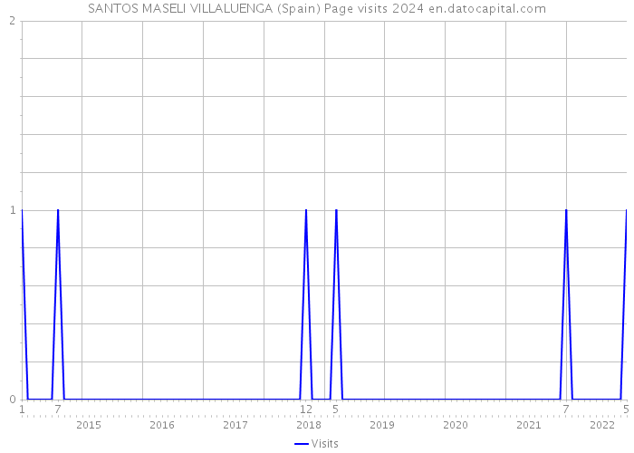 SANTOS MASELI VILLALUENGA (Spain) Page visits 2024 