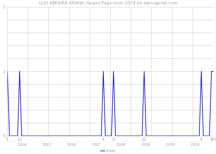 LUIS ABRAIRA ARANA (Spain) Page visits 2024 