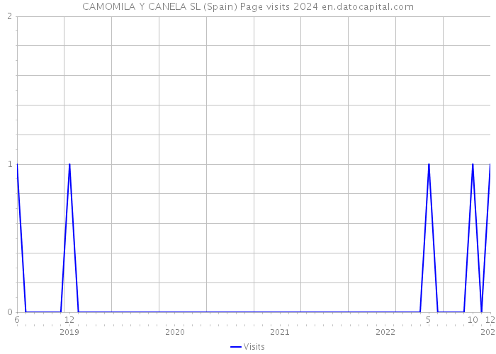 CAMOMILA Y CANELA SL (Spain) Page visits 2024 