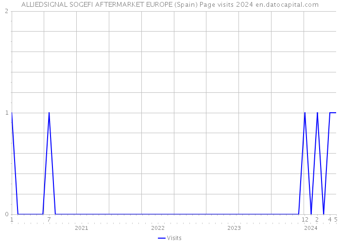 ALLIEDSIGNAL SOGEFI AFTERMARKET EUROPE (Spain) Page visits 2024 