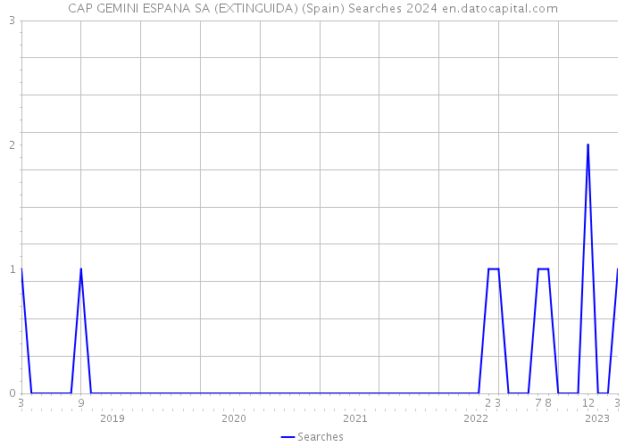 CAP GEMINI ESPANA SA (EXTINGUIDA) (Spain) Searches 2024 
