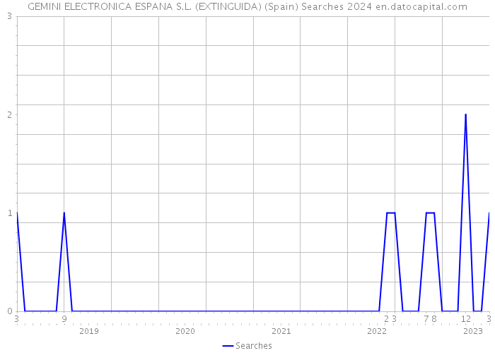 GEMINI ELECTRONICA ESPANA S.L. (EXTINGUIDA) (Spain) Searches 2024 