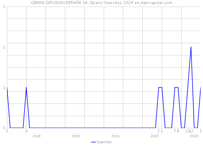GEMINI DIFUSION ESPAÑA SA (Spain) Searches 2024 