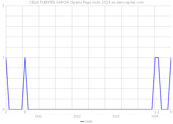 CELIA FUENTES GARCIA (Spain) Page visits 2024 