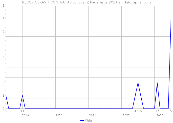 RECOR OBRAS Y CONTRATAS SL (Spain) Page visits 2024 