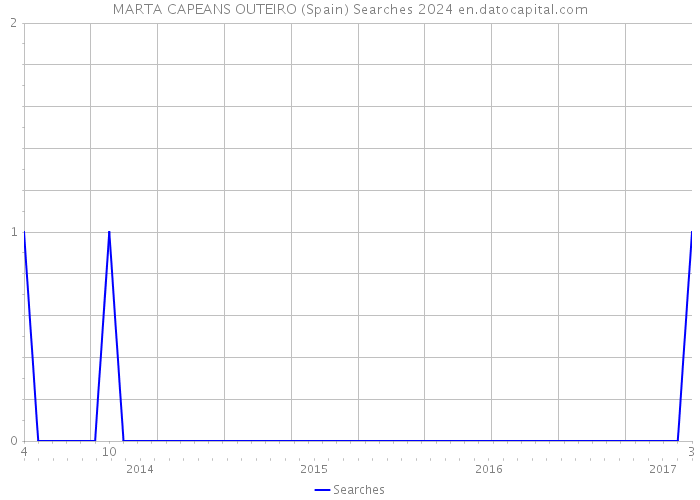 MARTA CAPEANS OUTEIRO (Spain) Searches 2024 