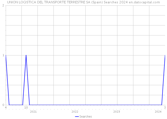 UNION LOGISTICA DEL TRANSPORTE TERRESTRE SA (Spain) Searches 2024 