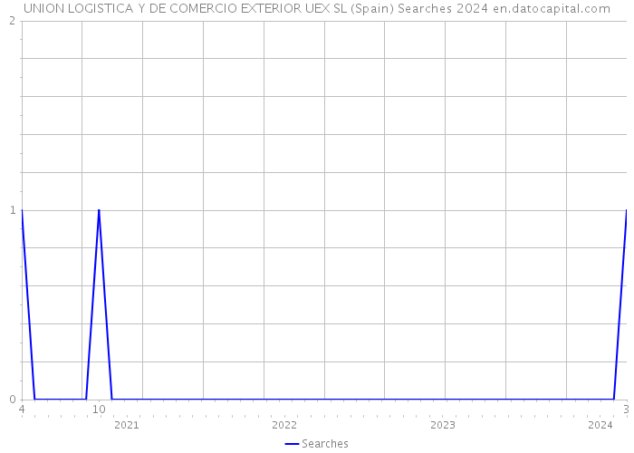 UNION LOGISTICA Y DE COMERCIO EXTERIOR UEX SL (Spain) Searches 2024 