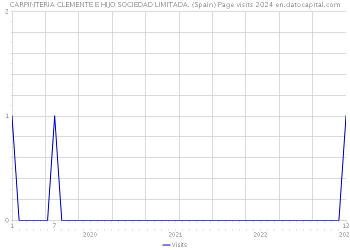 CARPINTERIA CLEMENTE E HIJO SOCIEDAD LIMITADA. (Spain) Page visits 2024 