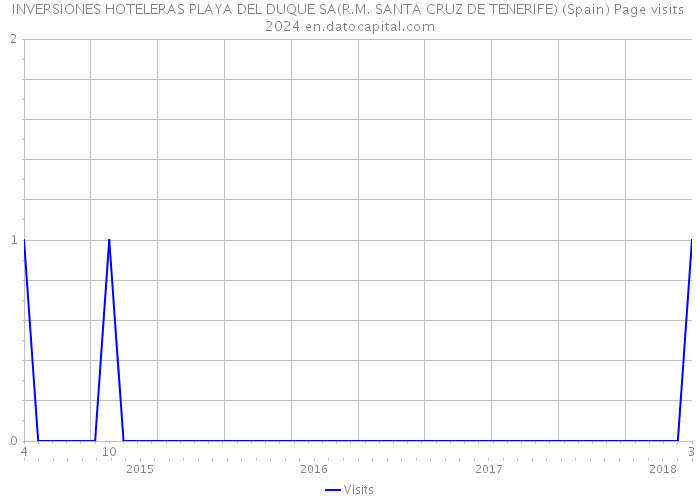 INVERSIONES HOTELERAS PLAYA DEL DUQUE SA(R.M. SANTA CRUZ DE TENERIFE) (Spain) Page visits 2024 