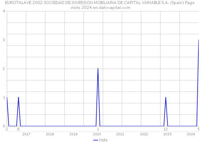 EUROTALAVE 2002 SOCIEDAD DE INVERSION MOBILIARIA DE CAPITAL VARIABLE S.A. (Spain) Page visits 2024 