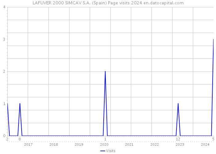 LAFUVER 2000 SIMCAV S.A. (Spain) Page visits 2024 