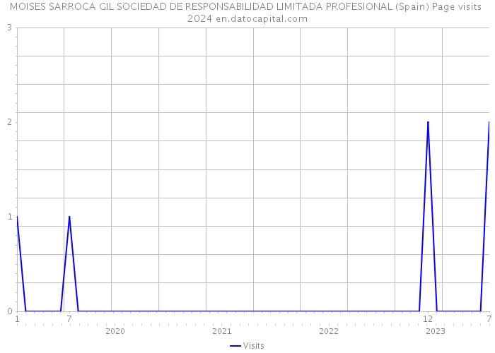 MOISES SARROCA GIL SOCIEDAD DE RESPONSABILIDAD LIMITADA PROFESIONAL (Spain) Page visits 2024 