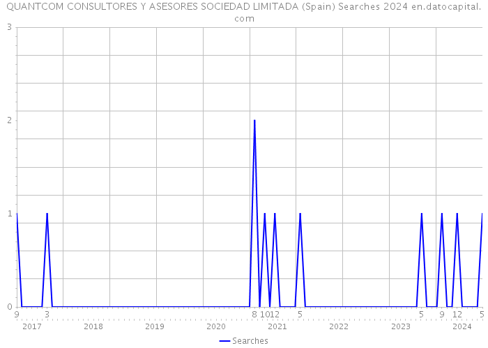 QUANTCOM CONSULTORES Y ASESORES SOCIEDAD LIMITADA (Spain) Searches 2024 