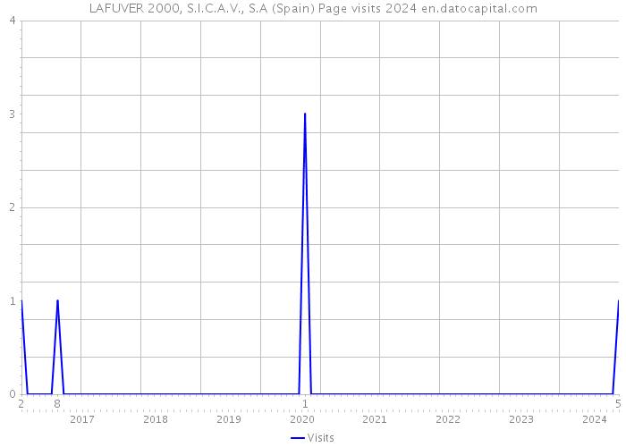 LAFUVER 2000, S.I.C.A.V., S.A (Spain) Page visits 2024 