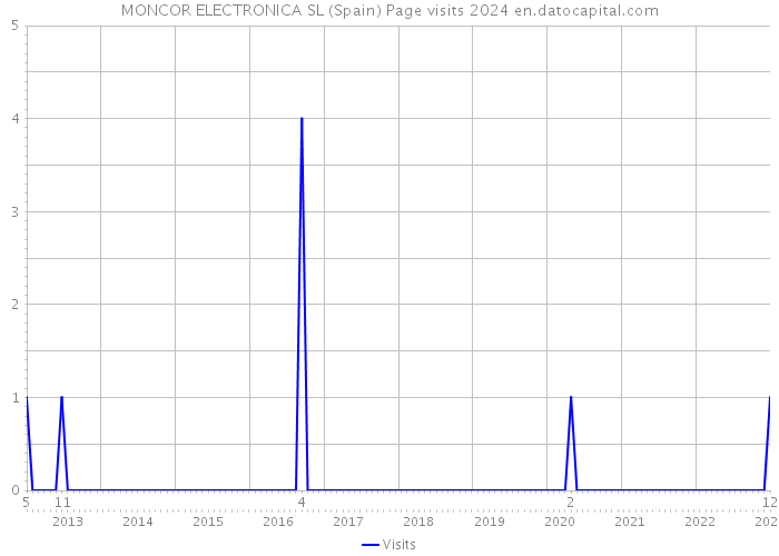 MONCOR ELECTRONICA SL (Spain) Page visits 2024 