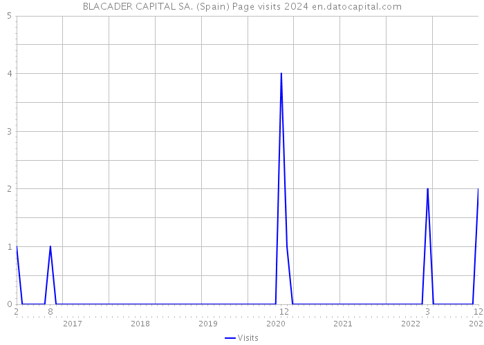 BLACADER CAPITAL SA. (Spain) Page visits 2024 