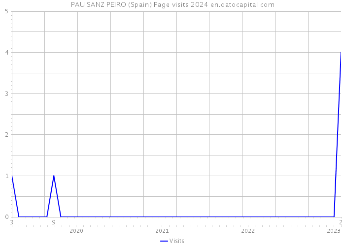 PAU SANZ PEIRO (Spain) Page visits 2024 
