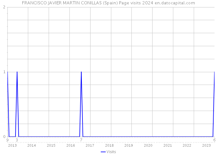 FRANCISCO JAVIER MARTIN CONILLAS (Spain) Page visits 2024 